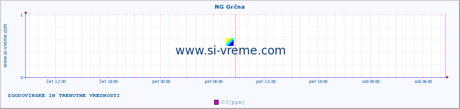 POVPREČJE :: NG Grčna :: SO2 | CO | O3 | NO2 :: zadnja dva dni / 5 minut.