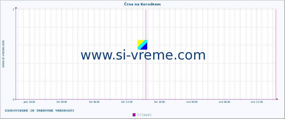 POVPREČJE :: Črna na Koroškem :: SO2 | CO | O3 | NO2 :: zadnja dva dni / 5 minut.