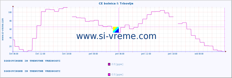 POVPREČJE :: CE bolnica & Trbovlje :: SO2 | CO | O3 | NO2 :: zadnja dva dni / 5 minut.