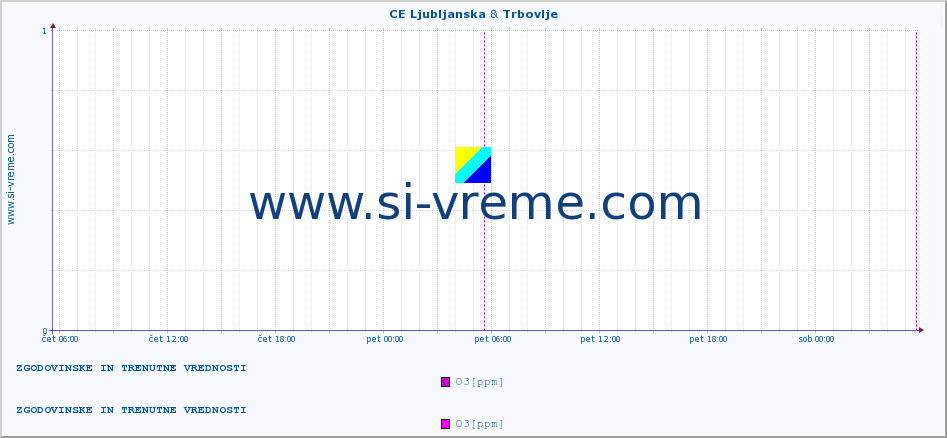 POVPREČJE :: CE Ljubljanska & Trbovlje :: SO2 | CO | O3 | NO2 :: zadnja dva dni / 5 minut.