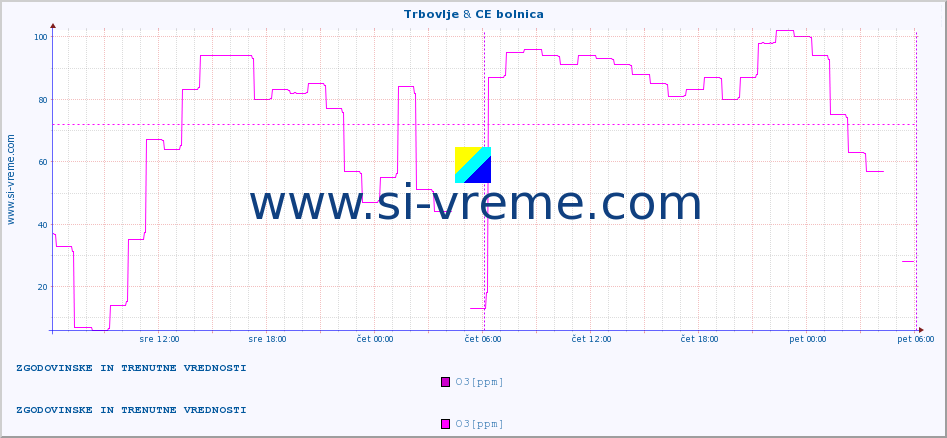 POVPREČJE :: Trbovlje & CE bolnica :: SO2 | CO | O3 | NO2 :: zadnja dva dni / 5 minut.