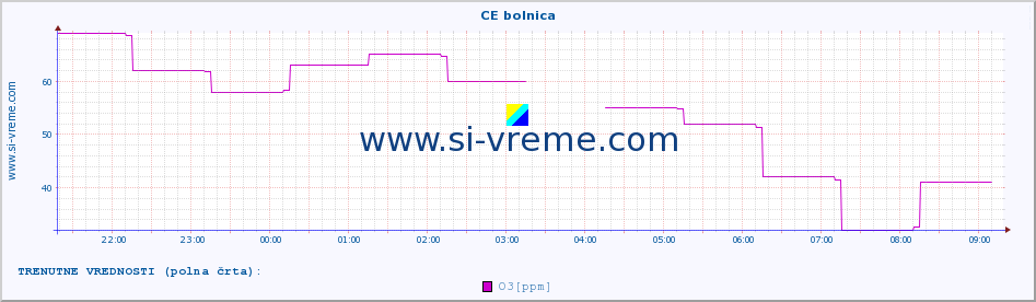 POVPREČJE :: CE bolnica :: SO2 | CO | O3 | NO2 :: zadnji dan / 5 minut.