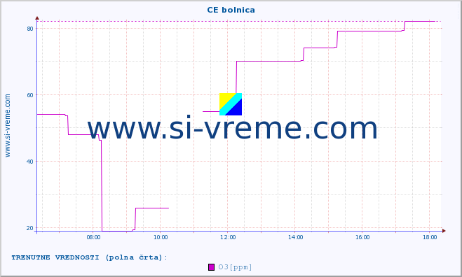 POVPREČJE :: CE bolnica :: SO2 | CO | O3 | NO2 :: zadnji dan / 5 minut.