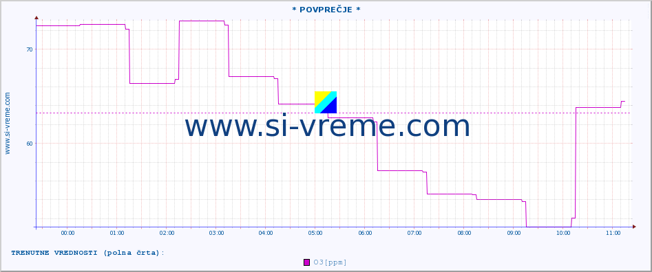 POVPREČJE :: * POVPREČJE * :: SO2 | CO | O3 | NO2 :: zadnji dan / 5 minut.