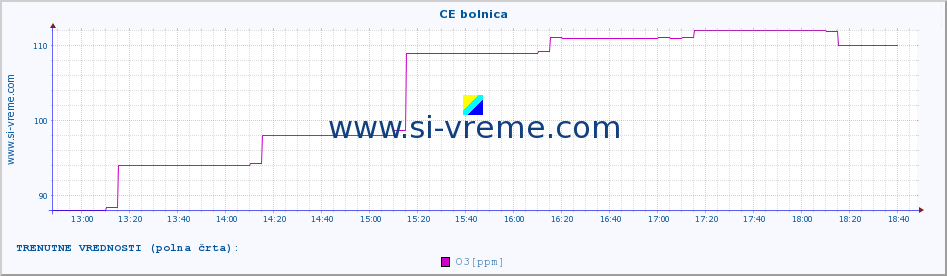 POVPREČJE :: CE bolnica :: SO2 | CO | O3 | NO2 :: zadnji dan / 5 minut.