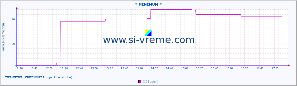 POVPREČJE :: * MINIMUM * :: SO2 | CO | O3 | NO2 :: zadnji dan / 5 minut.