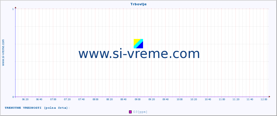 POVPREČJE :: Trbovlje :: SO2 | CO | O3 | NO2 :: zadnji dan / 5 minut.