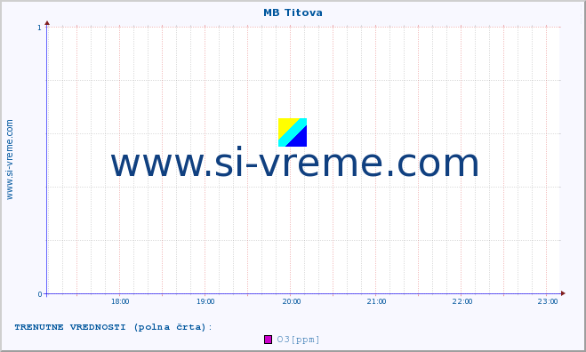 POVPREČJE :: MB Titova :: SO2 | CO | O3 | NO2 :: zadnji dan / 5 minut.