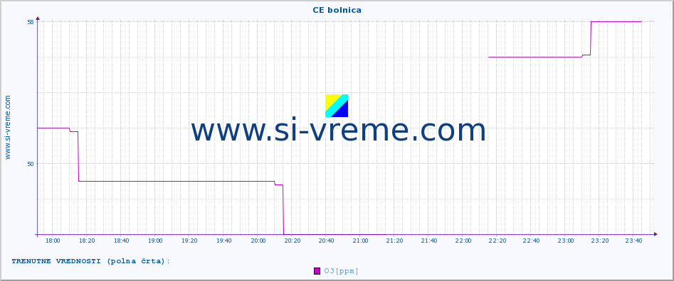 POVPREČJE :: CE bolnica :: SO2 | CO | O3 | NO2 :: zadnji dan / 5 minut.