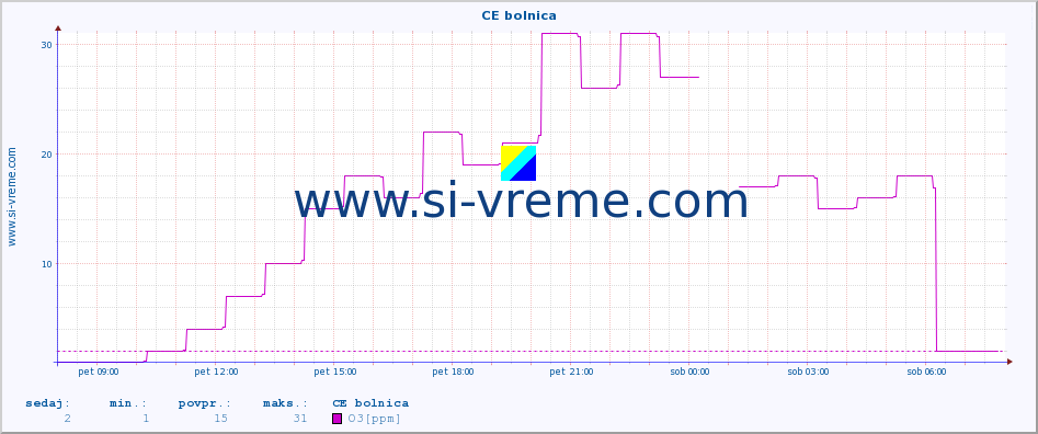 POVPREČJE :: CE bolnica :: SO2 | CO | O3 | NO2 :: zadnji dan / 5 minut.