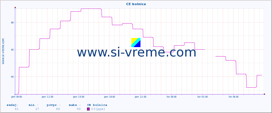 POVPREČJE :: CE bolnica :: SO2 | CO | O3 | NO2 :: zadnji dan / 5 minut.