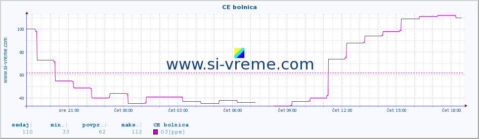 POVPREČJE :: CE bolnica :: SO2 | CO | O3 | NO2 :: zadnji dan / 5 minut.