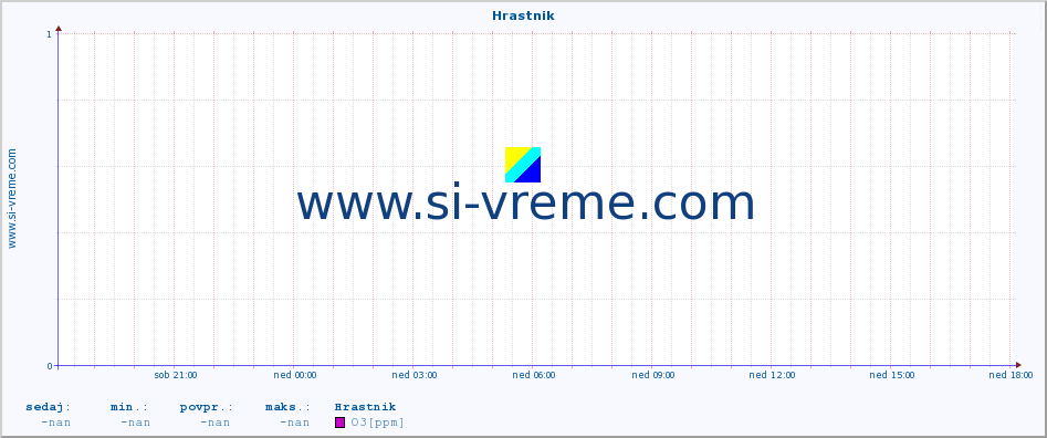 POVPREČJE :: Hrastnik :: SO2 | CO | O3 | NO2 :: zadnji dan / 5 minut.