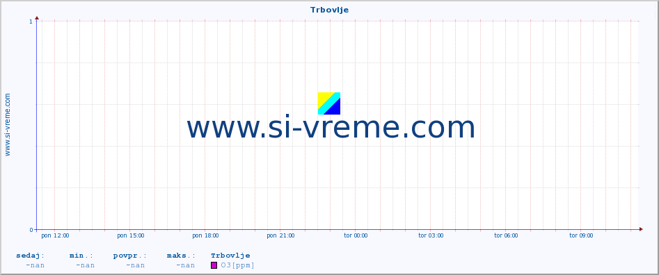 POVPREČJE :: Trbovlje :: SO2 | CO | O3 | NO2 :: zadnji dan / 5 minut.