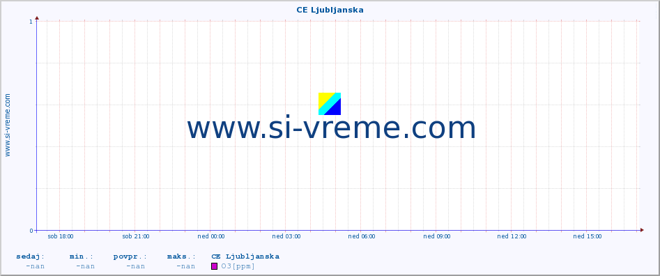 POVPREČJE :: CE Ljubljanska :: SO2 | CO | O3 | NO2 :: zadnji dan / 5 minut.