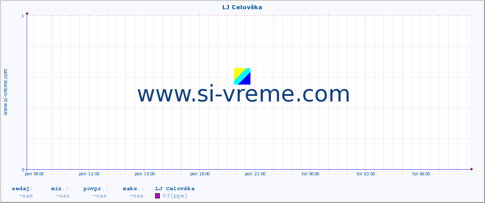 POVPREČJE :: LJ Celovška :: SO2 | CO | O3 | NO2 :: zadnji dan / 5 minut.