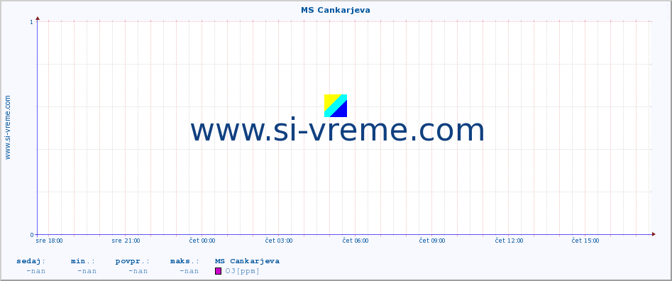 POVPREČJE :: MS Cankarjeva :: SO2 | CO | O3 | NO2 :: zadnji dan / 5 minut.