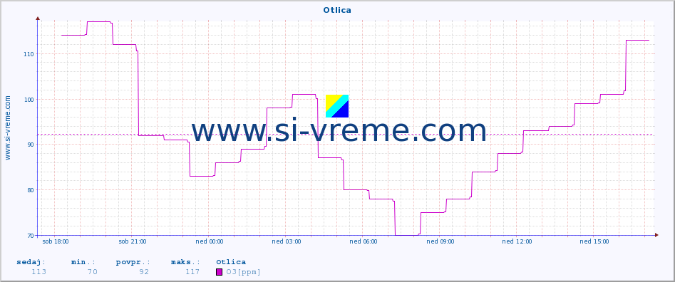 POVPREČJE :: Otlica :: SO2 | CO | O3 | NO2 :: zadnji dan / 5 minut.