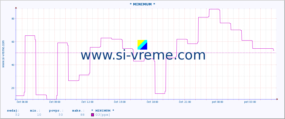 POVPREČJE :: * MINIMUM * :: SO2 | CO | O3 | NO2 :: zadnji dan / 5 minut.