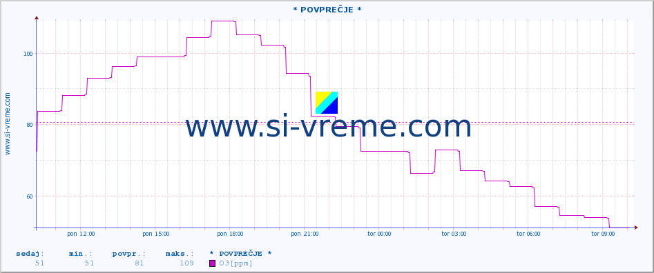 POVPREČJE :: * POVPREČJE * :: SO2 | CO | O3 | NO2 :: zadnji dan / 5 minut.