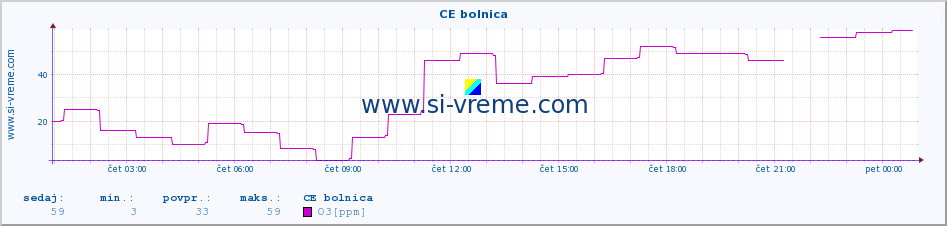 POVPREČJE :: CE bolnica :: SO2 | CO | O3 | NO2 :: zadnji dan / 5 minut.