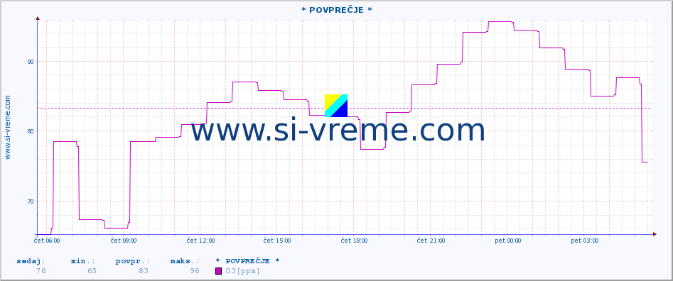 POVPREČJE :: * POVPREČJE * :: SO2 | CO | O3 | NO2 :: zadnji dan / 5 minut.