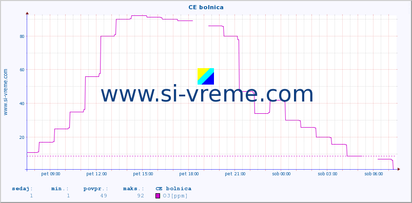 POVPREČJE :: CE bolnica :: SO2 | CO | O3 | NO2 :: zadnji dan / 5 minut.