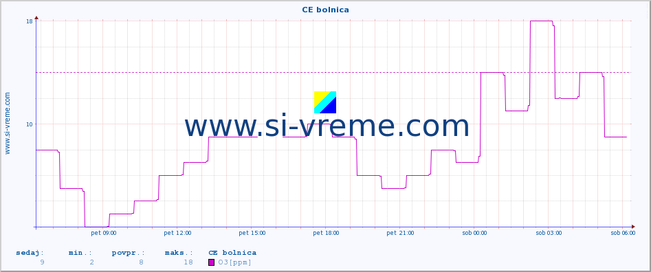 POVPREČJE :: CE bolnica :: SO2 | CO | O3 | NO2 :: zadnji dan / 5 minut.