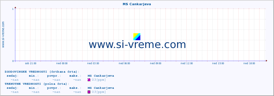 POVPREČJE :: MS Cankarjeva :: SO2 | CO | O3 | NO2 :: zadnji dan / 5 minut.