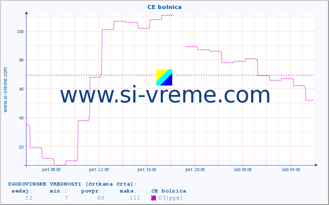 POVPREČJE :: CE bolnica :: SO2 | CO | O3 | NO2 :: zadnji dan / 5 minut.