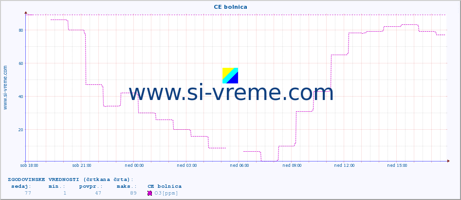 POVPREČJE :: CE bolnica :: SO2 | CO | O3 | NO2 :: zadnji dan / 5 minut.