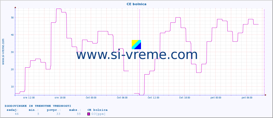 POVPREČJE :: CE bolnica :: SO2 | CO | O3 | NO2 :: zadnja dva dni / 5 minut.