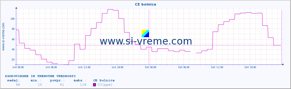 POVPREČJE :: CE bolnica :: SO2 | CO | O3 | NO2 :: zadnja dva dni / 5 minut.