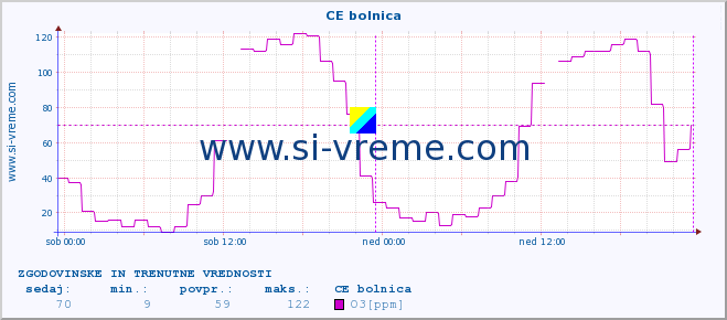 POVPREČJE :: CE bolnica :: SO2 | CO | O3 | NO2 :: zadnja dva dni / 5 minut.