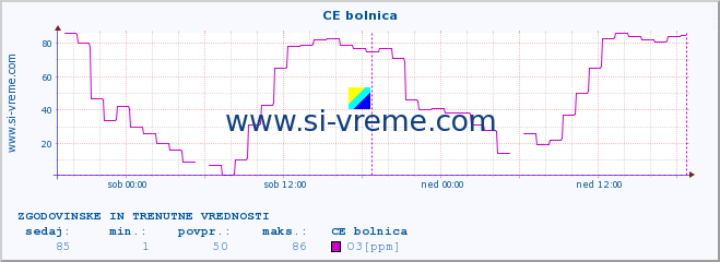 POVPREČJE :: CE bolnica :: SO2 | CO | O3 | NO2 :: zadnja dva dni / 5 minut.