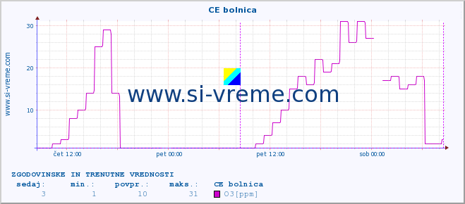 POVPREČJE :: CE bolnica :: SO2 | CO | O3 | NO2 :: zadnja dva dni / 5 minut.