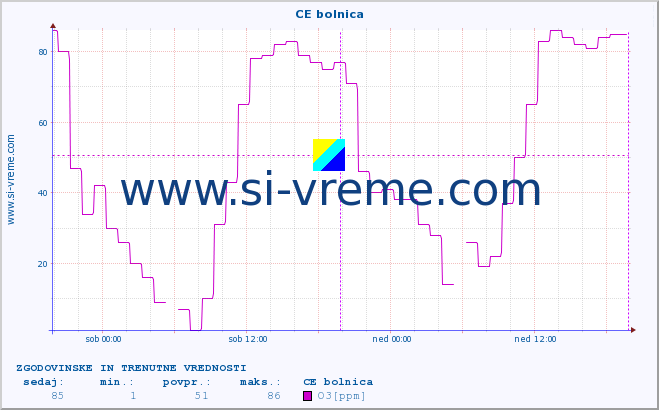 POVPREČJE :: CE bolnica :: SO2 | CO | O3 | NO2 :: zadnja dva dni / 5 minut.