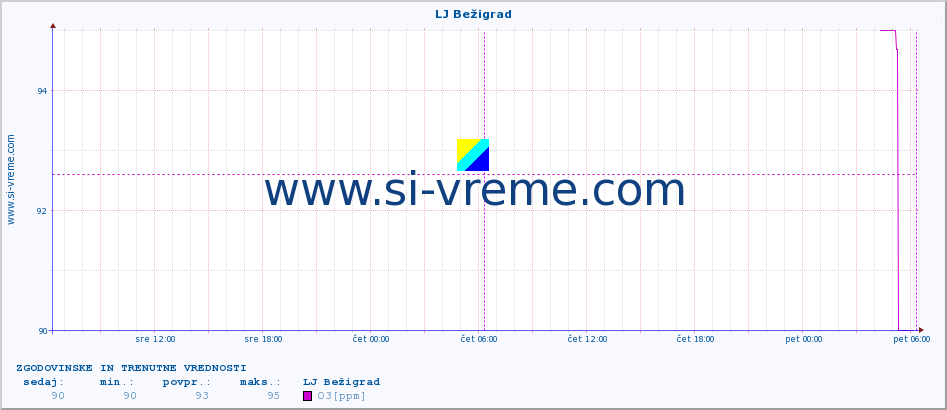 POVPREČJE :: LJ Bežigrad :: SO2 | CO | O3 | NO2 :: zadnja dva dni / 5 minut.