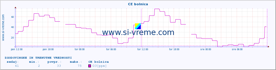 POVPREČJE :: CE bolnica :: SO2 | CO | O3 | NO2 :: zadnja dva dni / 5 minut.