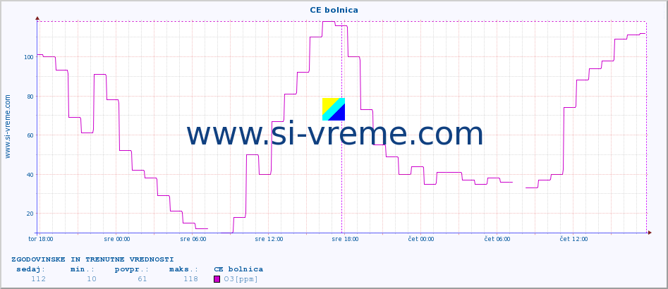 POVPREČJE :: CE bolnica :: SO2 | CO | O3 | NO2 :: zadnja dva dni / 5 minut.