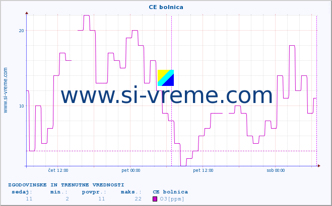 POVPREČJE :: CE bolnica :: SO2 | CO | O3 | NO2 :: zadnja dva dni / 5 minut.