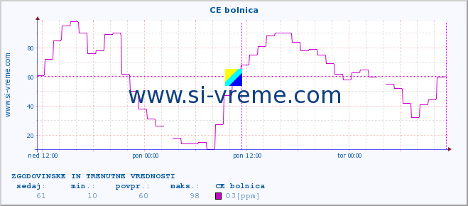 POVPREČJE :: CE bolnica :: SO2 | CO | O3 | NO2 :: zadnja dva dni / 5 minut.