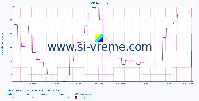 POVPREČJE :: CE bolnica :: SO2 | CO | O3 | NO2 :: zadnja dva dni / 5 minut.