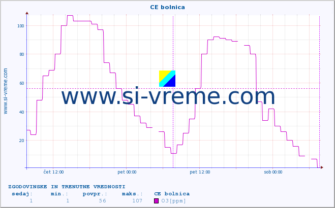 POVPREČJE :: CE bolnica :: SO2 | CO | O3 | NO2 :: zadnja dva dni / 5 minut.