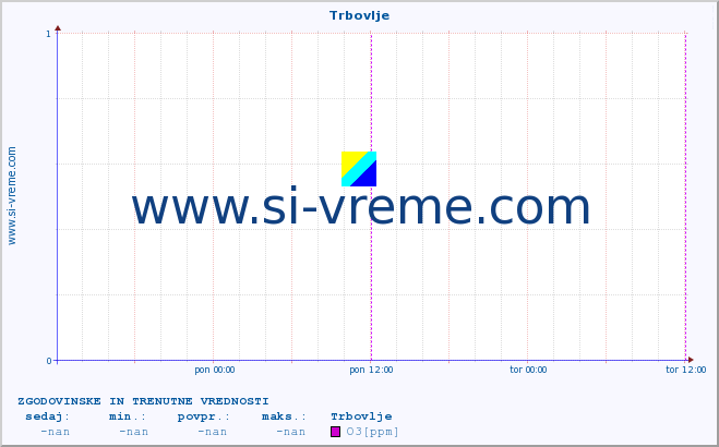 POVPREČJE :: Trbovlje :: SO2 | CO | O3 | NO2 :: zadnja dva dni / 5 minut.