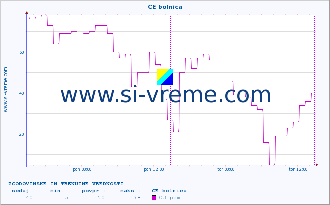 POVPREČJE :: CE bolnica :: SO2 | CO | O3 | NO2 :: zadnja dva dni / 5 minut.