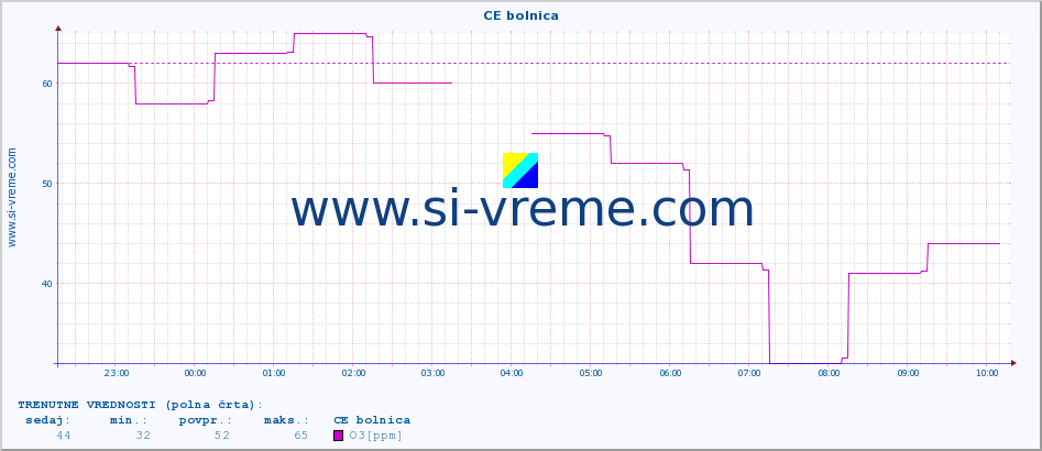 POVPREČJE :: CE bolnica :: SO2 | CO | O3 | NO2 :: zadnji dan / 5 minut.