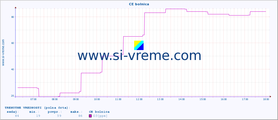 POVPREČJE :: CE bolnica :: SO2 | CO | O3 | NO2 :: zadnji dan / 5 minut.