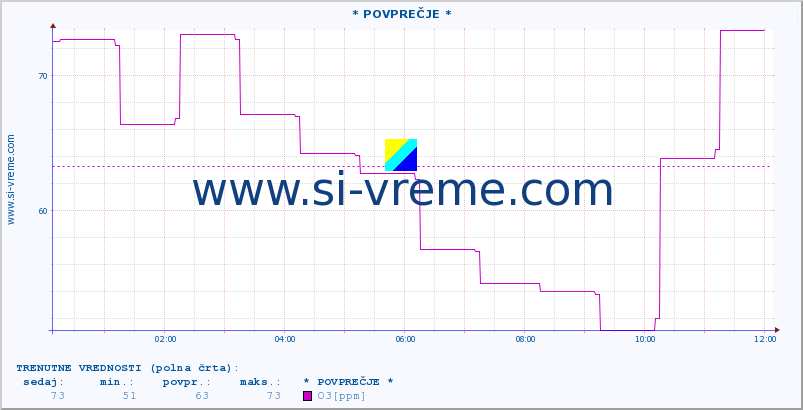 POVPREČJE :: * POVPREČJE * :: SO2 | CO | O3 | NO2 :: zadnji dan / 5 minut.