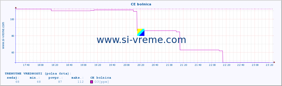 POVPREČJE :: CE bolnica :: SO2 | CO | O3 | NO2 :: zadnji dan / 5 minut.